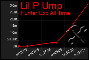 Total Graph of Lil P Ump