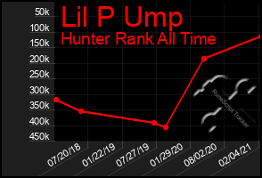 Total Graph of Lil P Ump