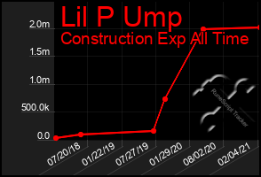 Total Graph of Lil P Ump