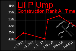 Total Graph of Lil P Ump