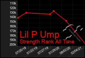 Total Graph of Lil P Ump