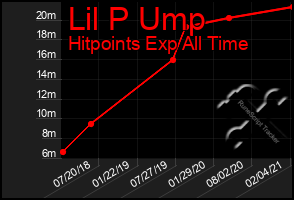 Total Graph of Lil P Ump
