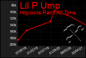 Total Graph of Lil P Ump