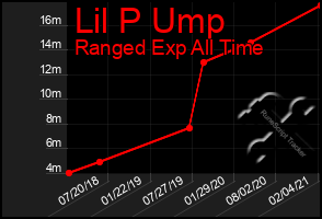 Total Graph of Lil P Ump