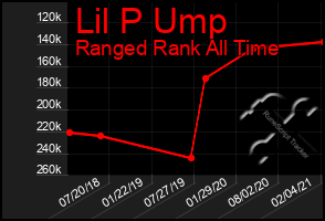 Total Graph of Lil P Ump