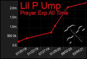 Total Graph of Lil P Ump