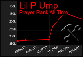 Total Graph of Lil P Ump