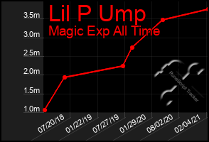 Total Graph of Lil P Ump