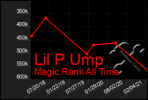 Total Graph of Lil P Ump