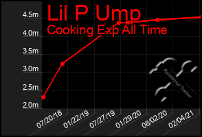 Total Graph of Lil P Ump