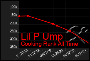 Total Graph of Lil P Ump