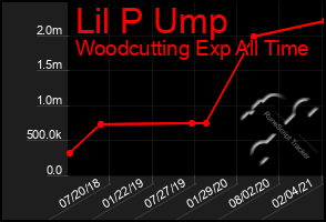 Total Graph of Lil P Ump