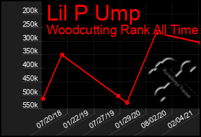 Total Graph of Lil P Ump