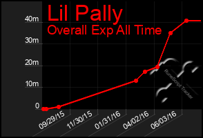 Total Graph of Lil Pally