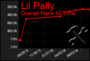 Total Graph of Lil Pally