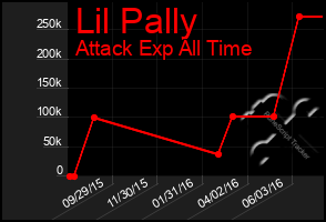 Total Graph of Lil Pally