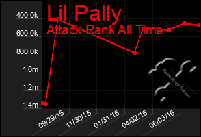 Total Graph of Lil Pally