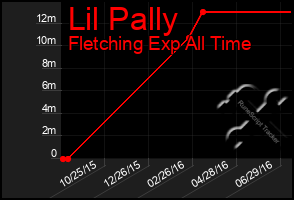 Total Graph of Lil Pally