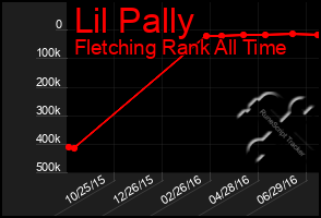 Total Graph of Lil Pally