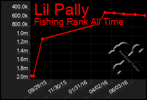 Total Graph of Lil Pally