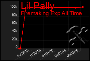 Total Graph of Lil Pally