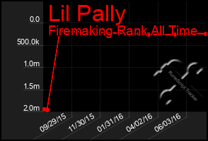 Total Graph of Lil Pally