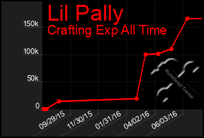 Total Graph of Lil Pally