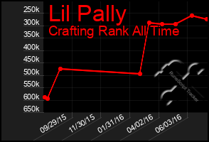 Total Graph of Lil Pally