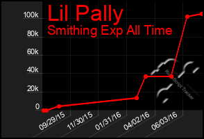 Total Graph of Lil Pally