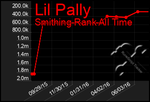 Total Graph of Lil Pally