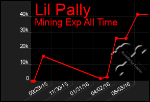 Total Graph of Lil Pally