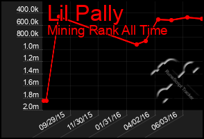 Total Graph of Lil Pally