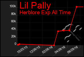 Total Graph of Lil Pally