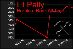 Total Graph of Lil Pally