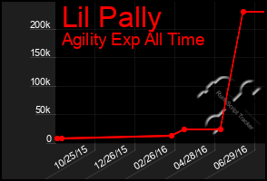 Total Graph of Lil Pally