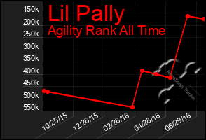 Total Graph of Lil Pally