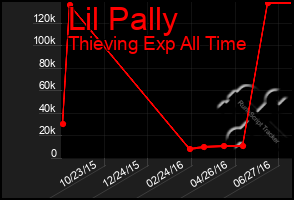 Total Graph of Lil Pally