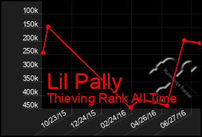 Total Graph of Lil Pally