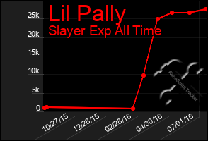 Total Graph of Lil Pally