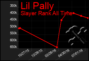 Total Graph of Lil Pally