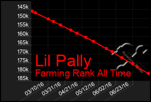 Total Graph of Lil Pally