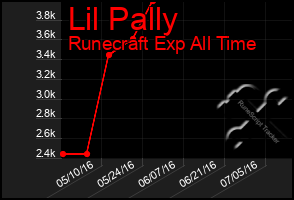 Total Graph of Lil Pally