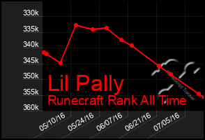 Total Graph of Lil Pally