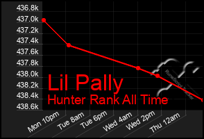 Total Graph of Lil Pally