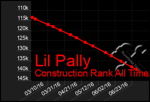 Total Graph of Lil Pally