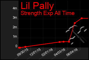 Total Graph of Lil Pally