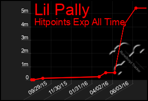 Total Graph of Lil Pally