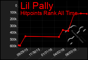 Total Graph of Lil Pally