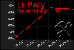 Total Graph of Lil Pally