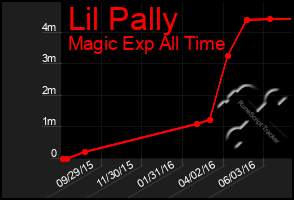 Total Graph of Lil Pally